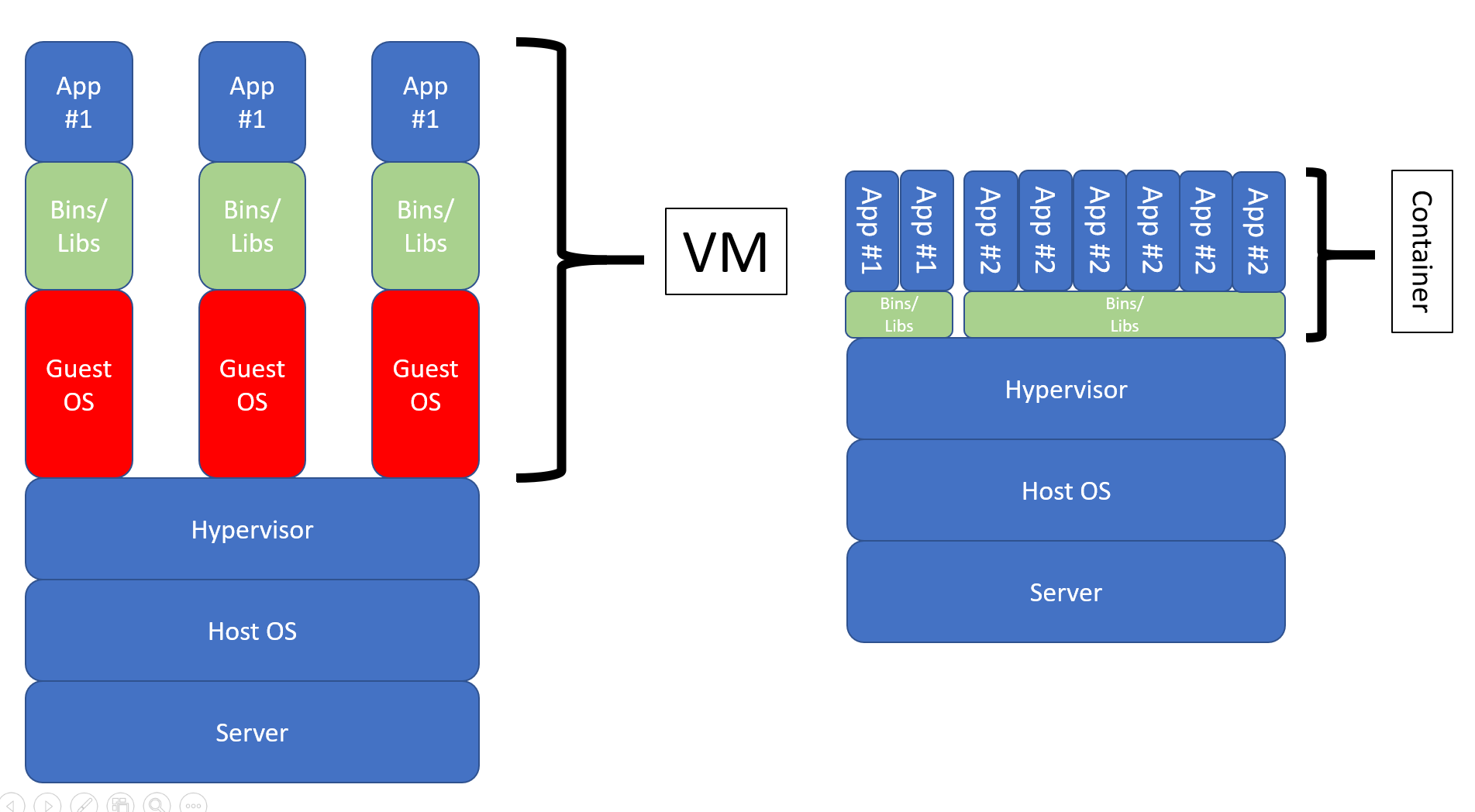 Containers are a standardized way to package up all the code