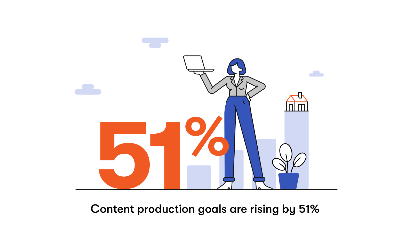 51% of companies working to increase their content production