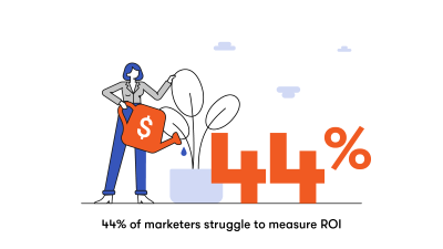 44% of marketers struggle to measure ROI