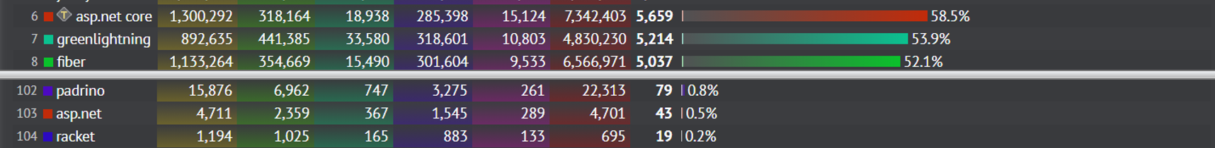 Benchmark test results