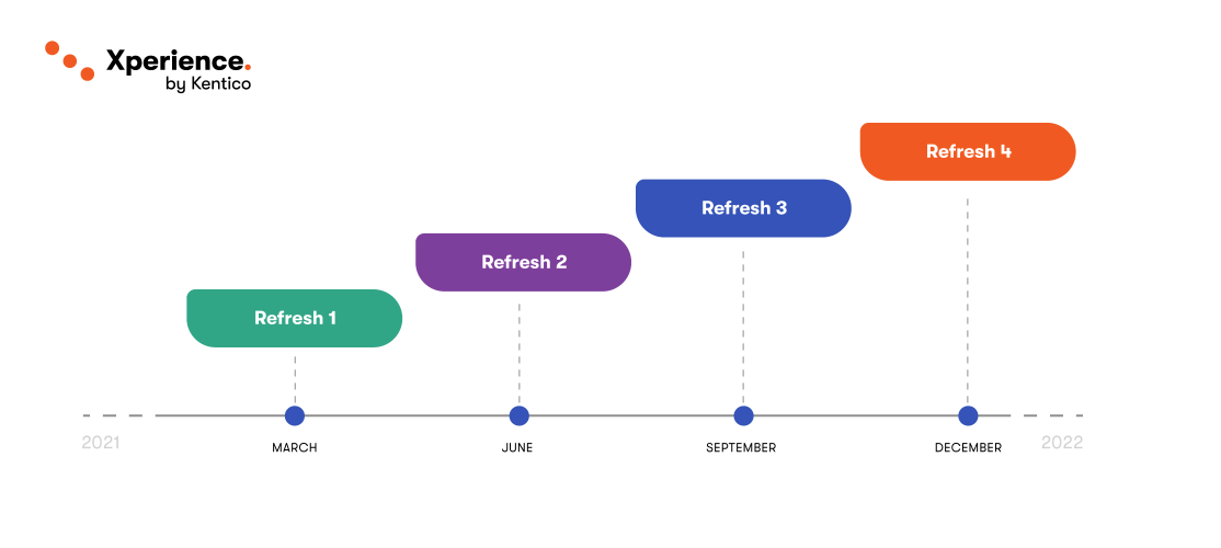 Kentico Xperience 13 Refreshes