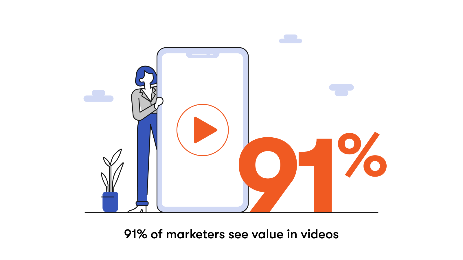91% of marketers see value in videos