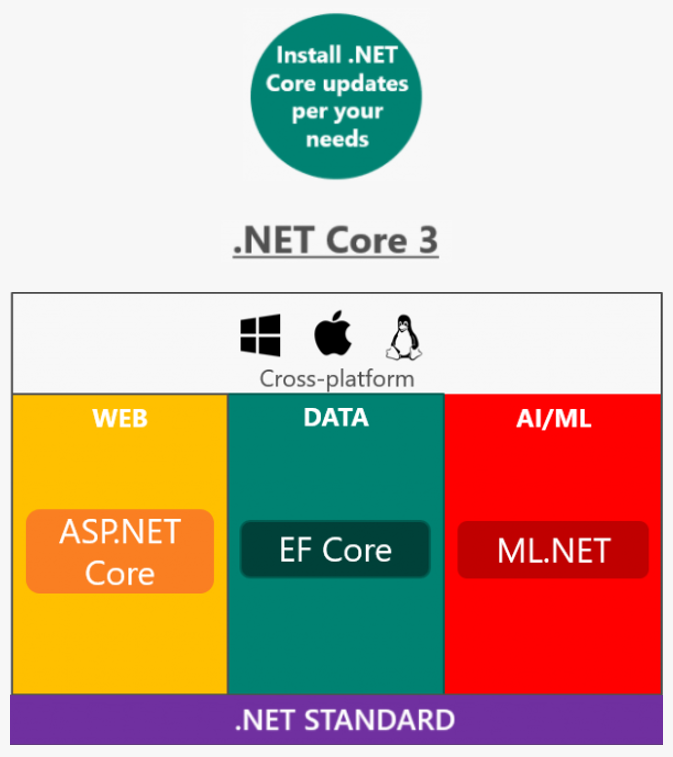 .NET Core cross-platform diagram