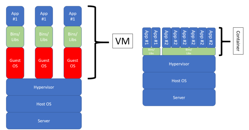 Virtual machine vs Container